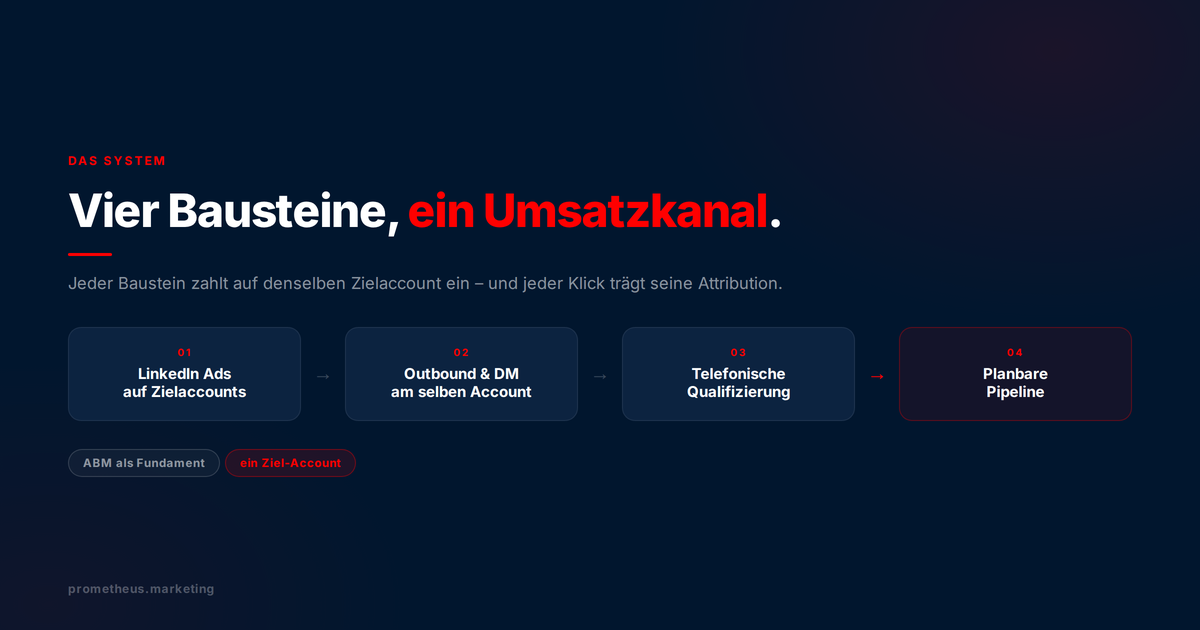LinkedIn Ads, Outbound und Telefon als ein System