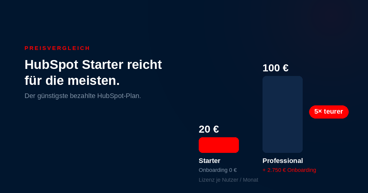 Preisvergleich: HubSpot Starter für 20 € je Nutzer und Monat ohne Onboarding-Gebühr vs. Professional für 100 € plus 2.750 € Onboarding – 5× teurer
