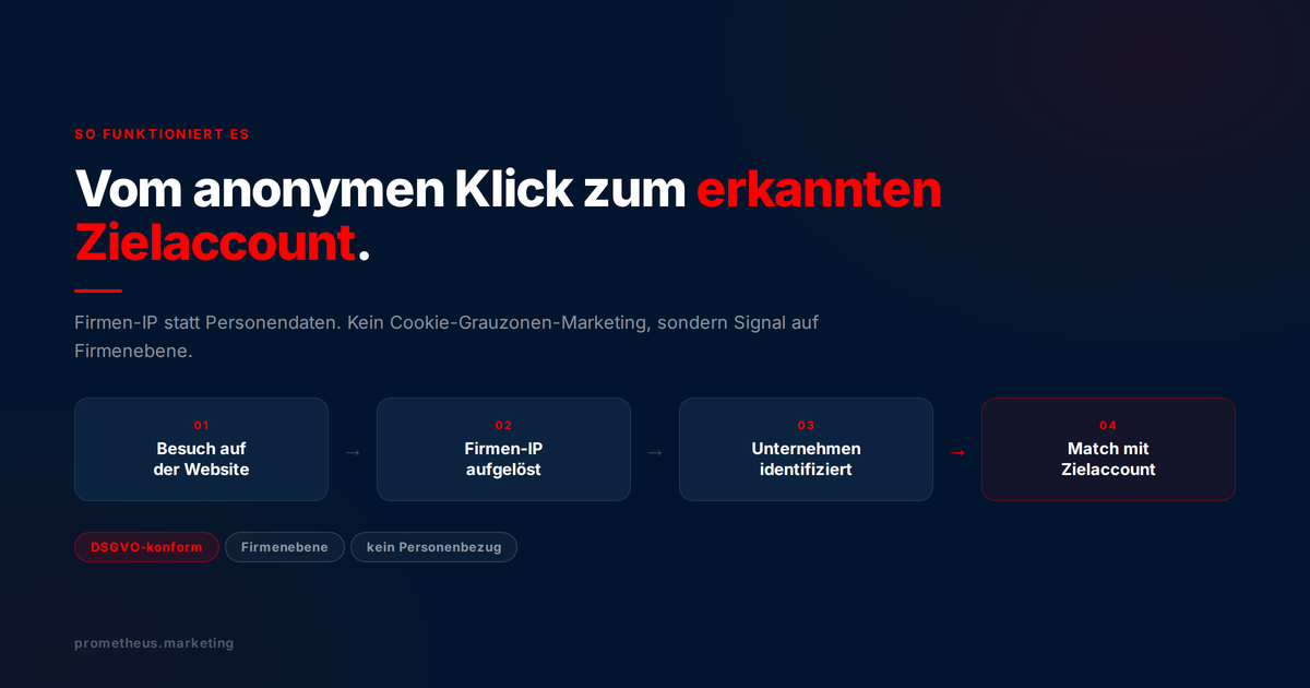 Vier Schritte vom anonymen Besuch zum erkannten Zielaccount