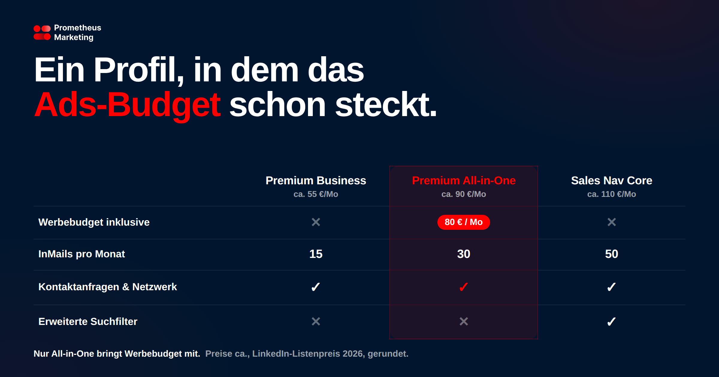 Vergleich: Premium Business, Premium All-in-One und Sales Navigator Core – nur All-in-One bringt 80 € Werbebudget pro Monat mit