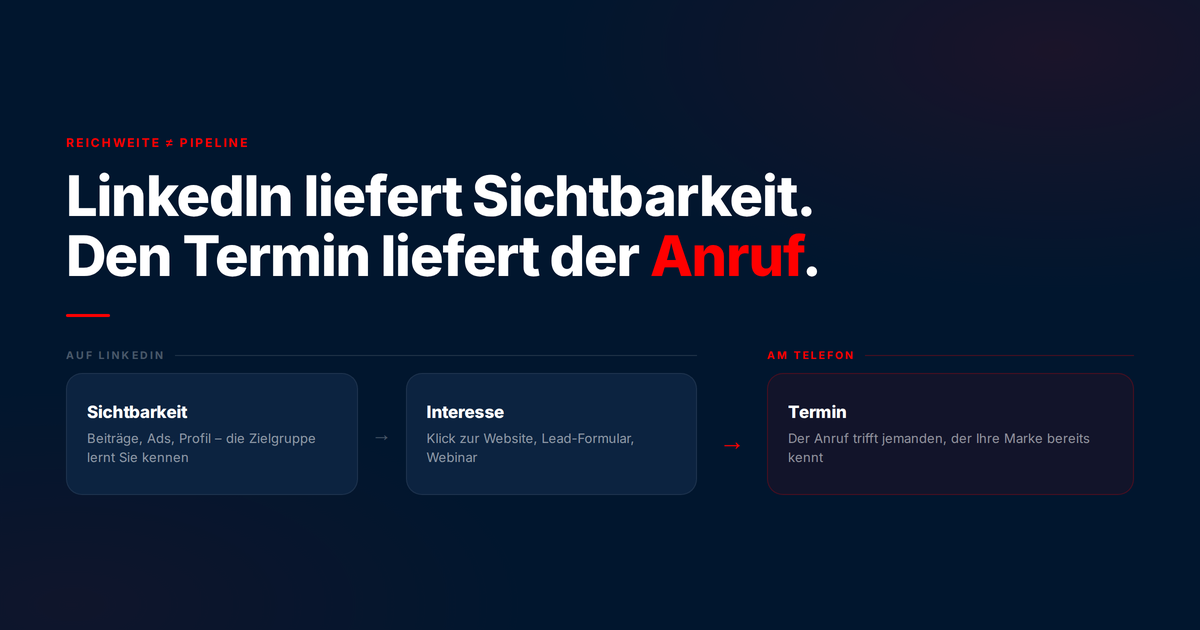 LinkedIn liefert Sichtbarkeit, den Termin liefert der Anruf – Ablauf von Sichtbarkeit über Interesse zum Termin